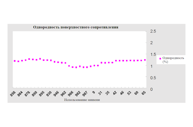 Результаты осаждения плёнки Al (однородность поверхностного сопротивления в зависимости от использования мишени)